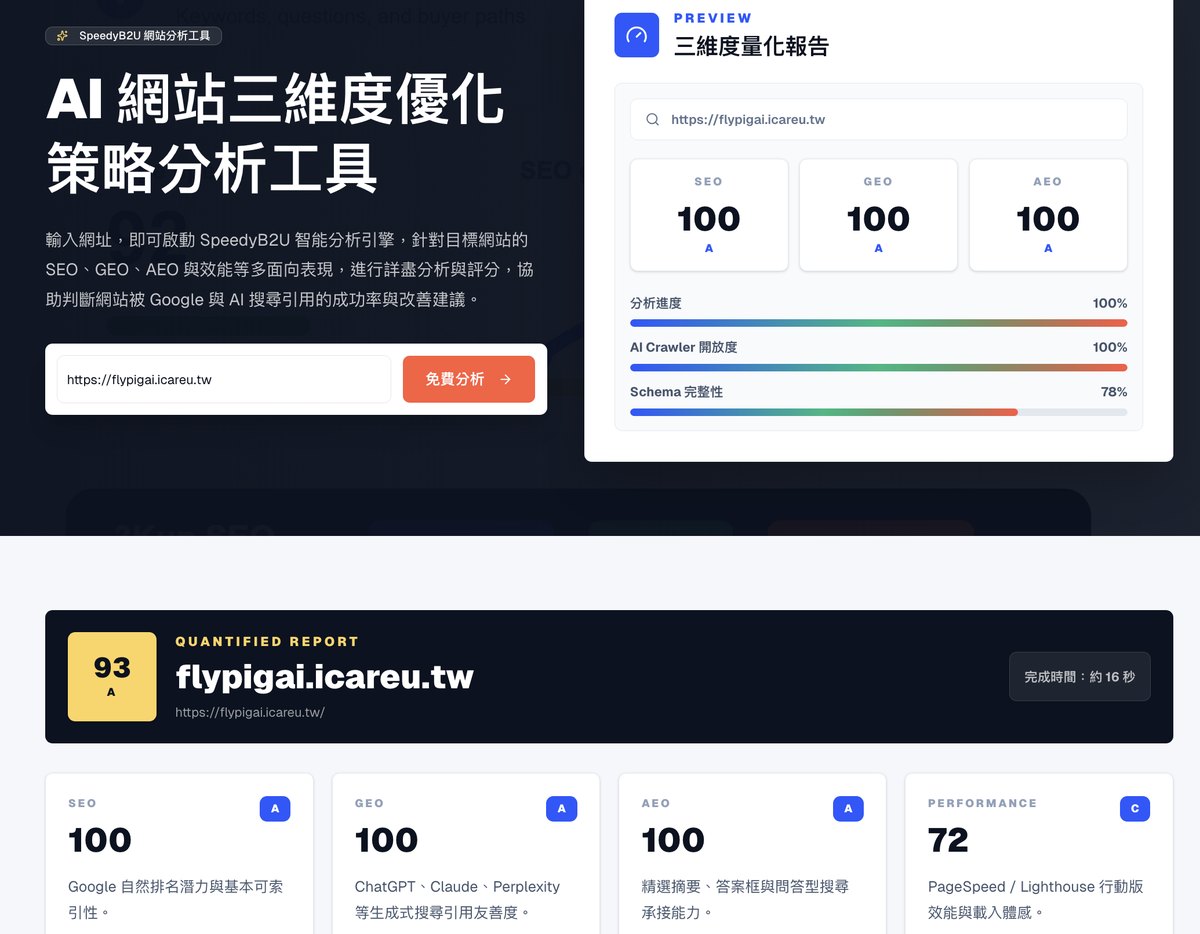 SpeedyB2U AI 網站三維度優化策略分析工具截圖，顯示 FlyPig AI 官網 SEO、GEO、AEO 三項評分